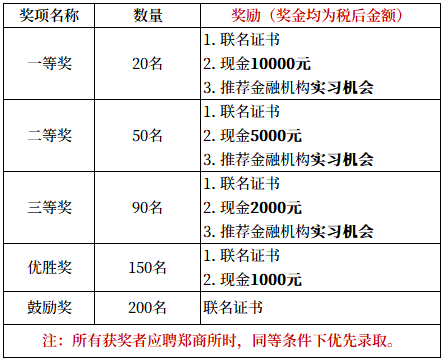 【精彩活動】第三屆“鄭商所杯”全國大學生金融模拟交易大賽來了！萬元獎金等你來赢！